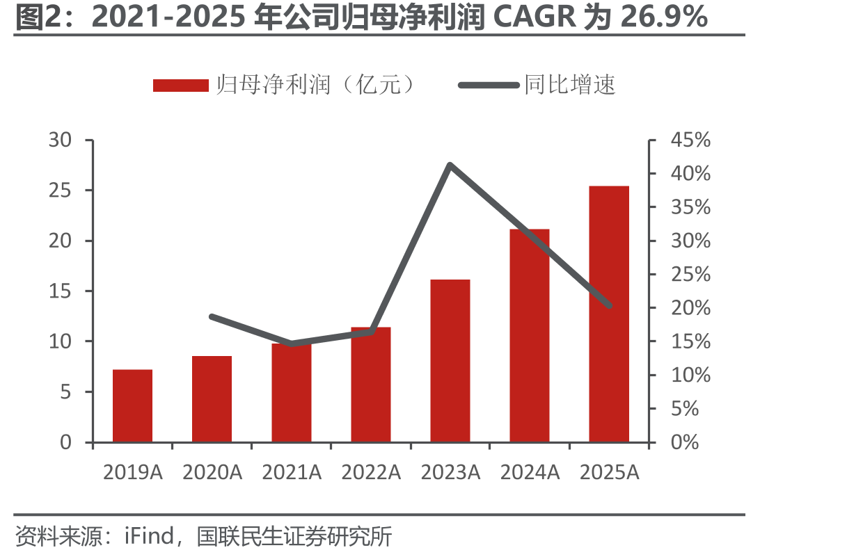 2021-2025年公司归母净利润CAGR为26.9%