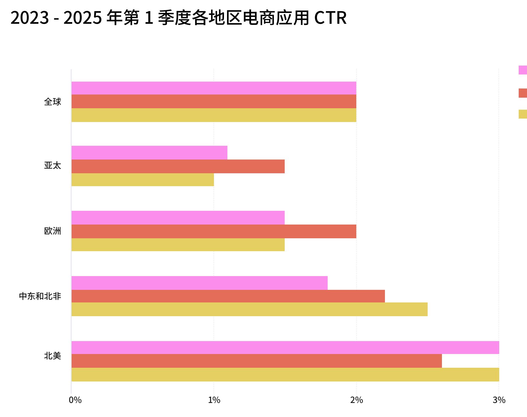2023-2025年第1季度各地区电商应用CTR