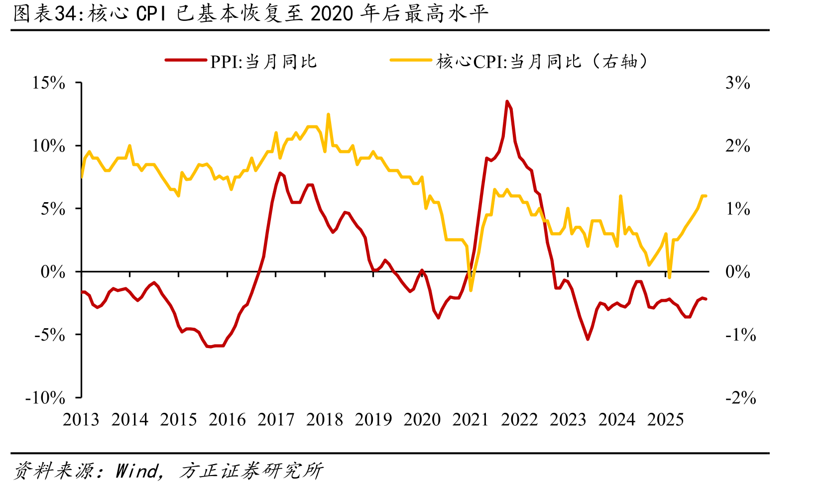 核心CPI已基本恢复至2020年后最高水平