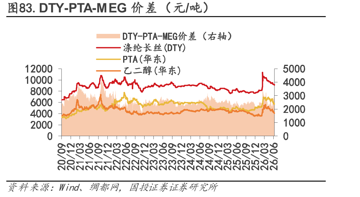 图83.DTY-PTA-MEG价差（元/吨）
