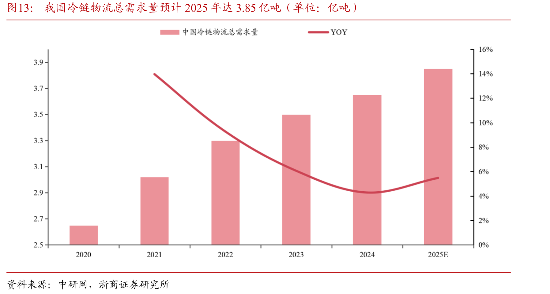 我国冷链物流总需求量预计2025年达3.85亿吨（单位：亿吨）