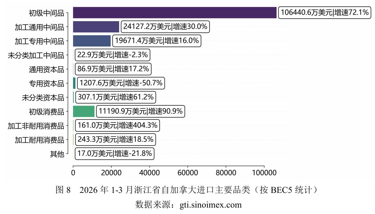 图8 2026年1-3月浙江省自加拿大进口主要品类（按BEC5统计)