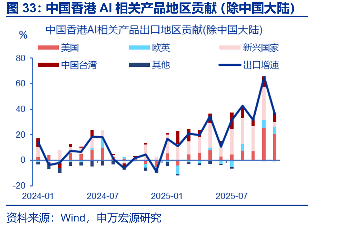 中国香港AI相关产品地区贡献（除中国大陆）