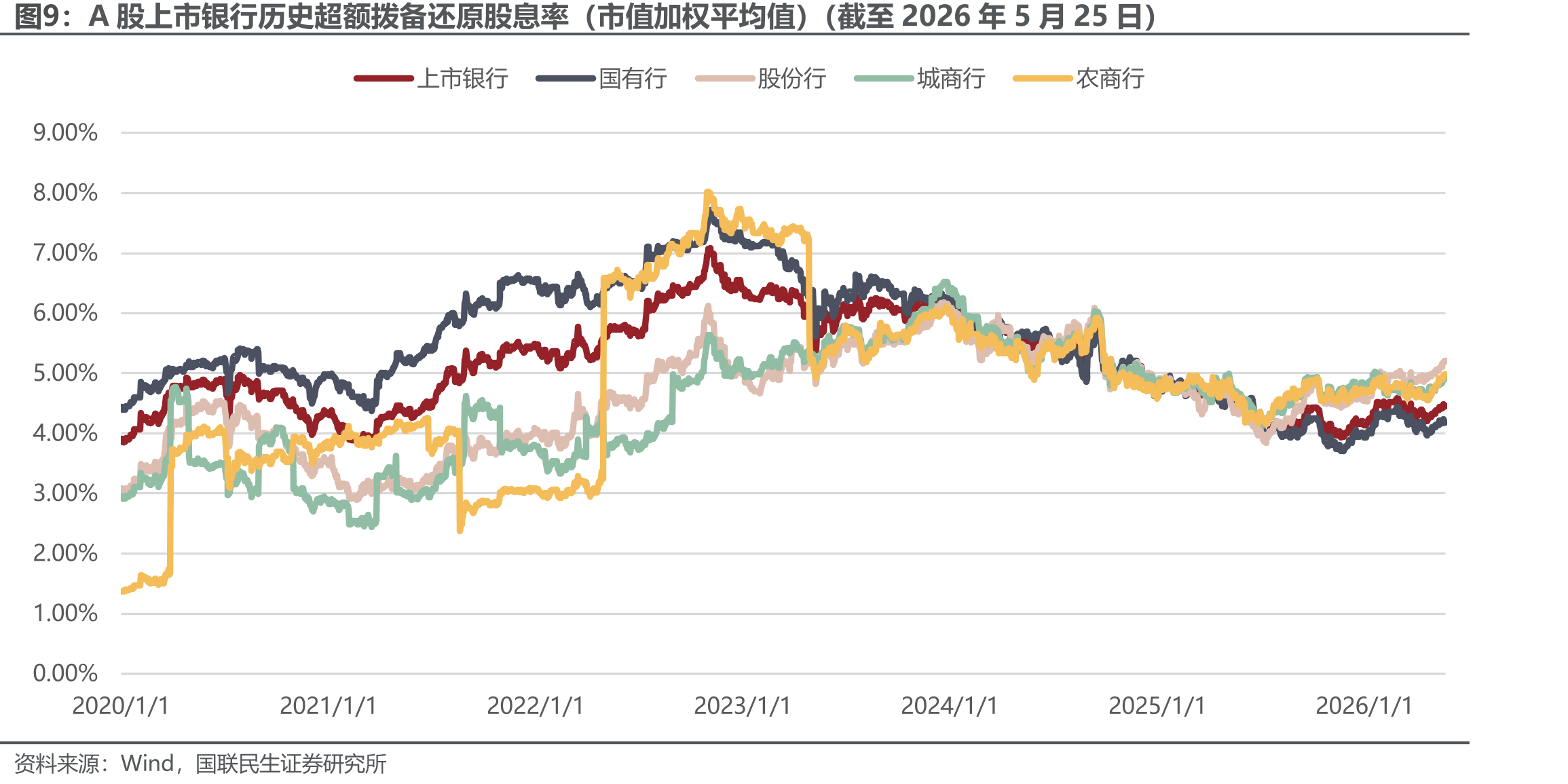 A股上市银行历史超额拨备还原股息率（市值加权平均值）（截至2026年5月25日）