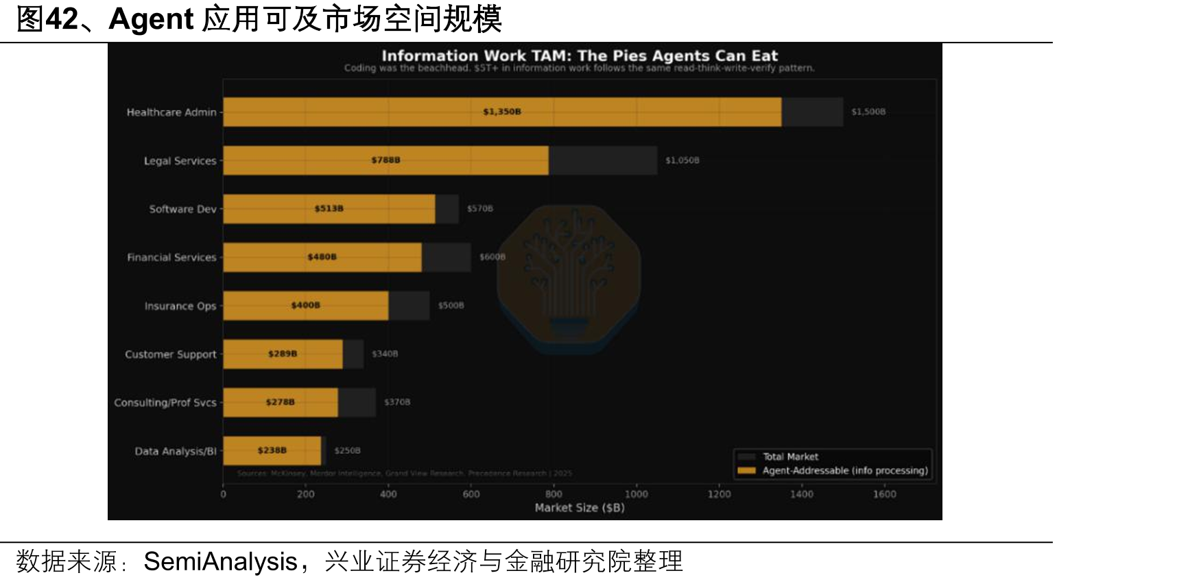图42、Agent应用可及市场空间规模