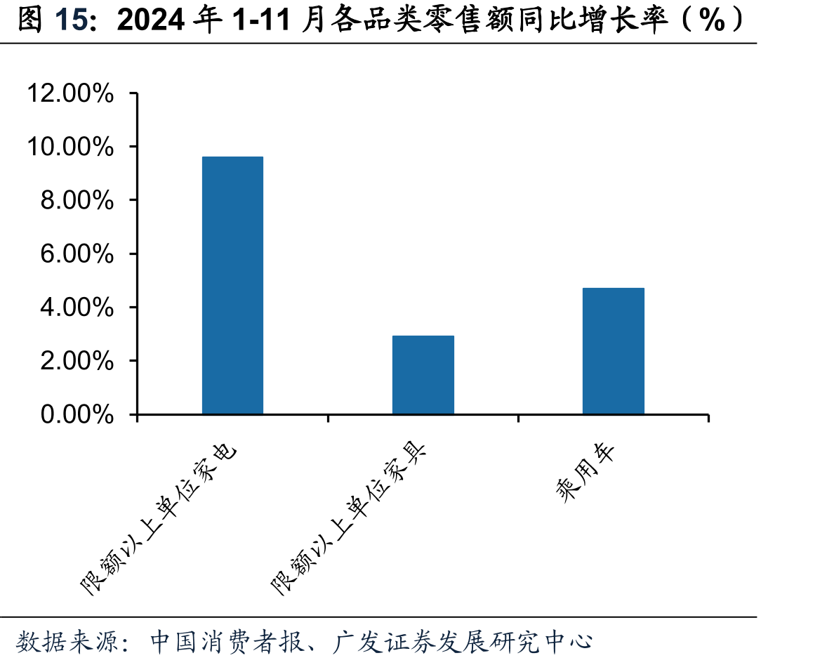 2024年1-11月各品类零售额同比增长率（%）