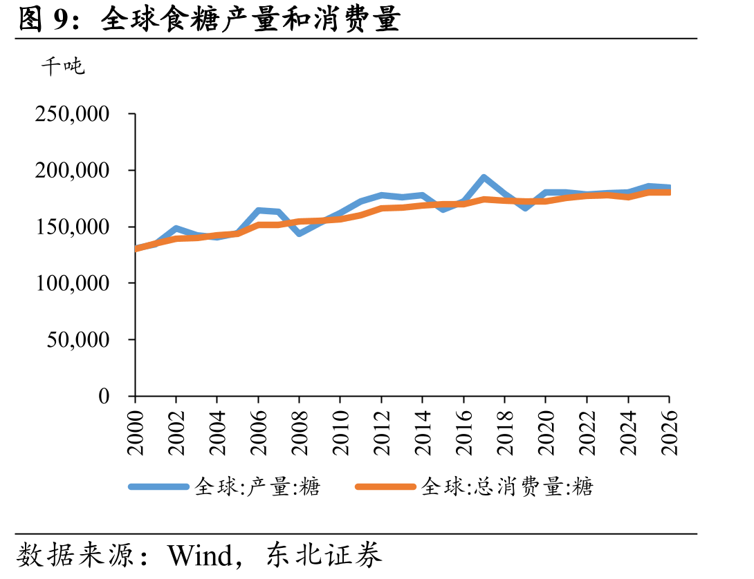 全球食糖产量和消费量