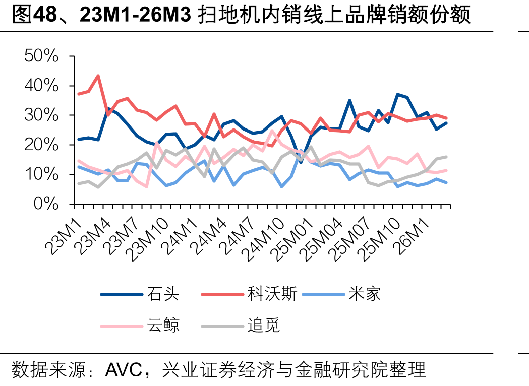 图48、23M1-26M3扫地机内销线上品牌销额份额