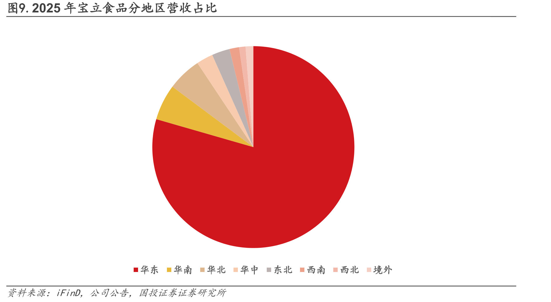 图9.2025年宝立食品分地区营收占比