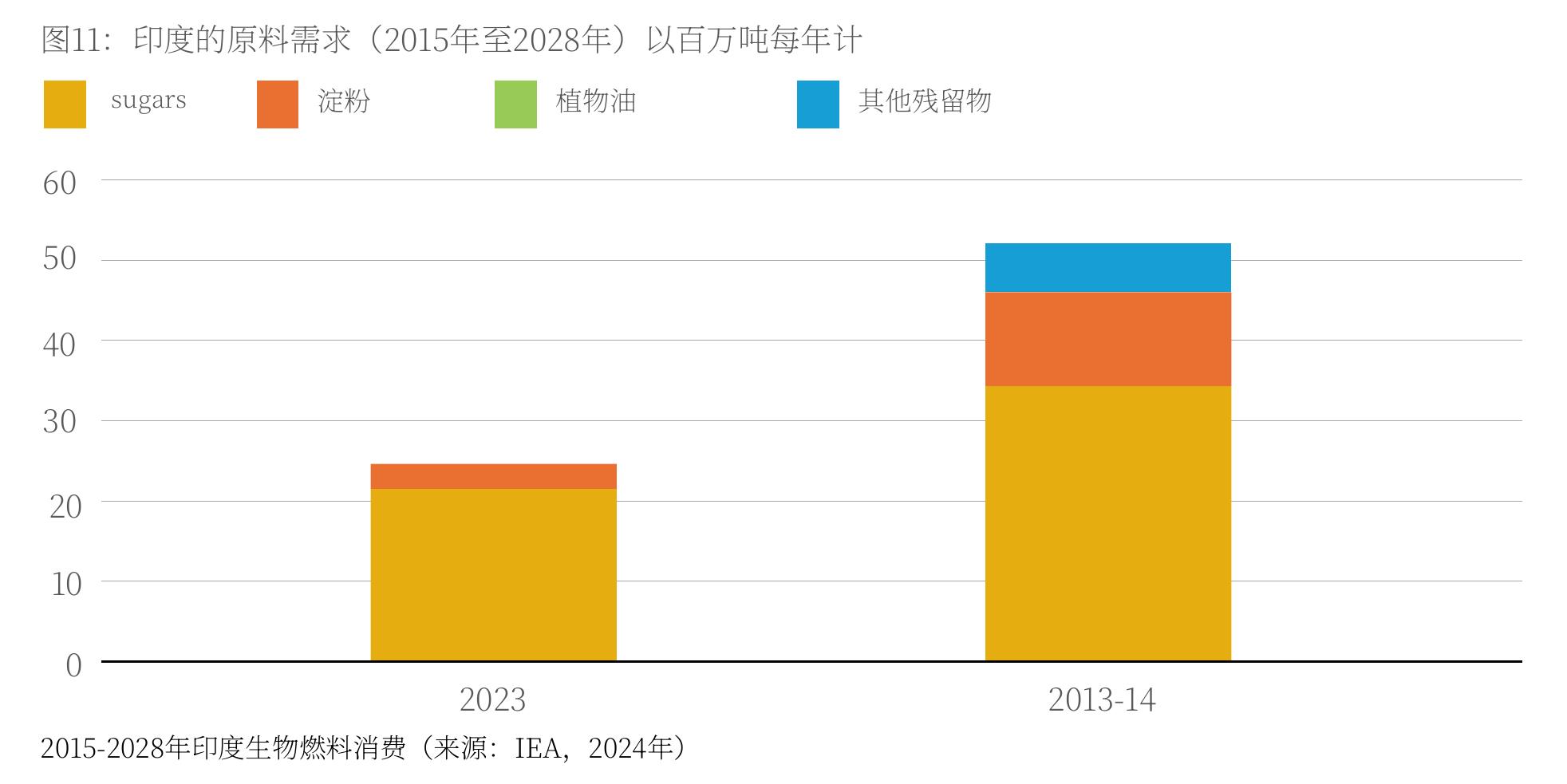 图11：印度的原料需求（2015年至2028年）以百万吨每年计