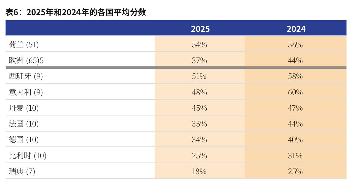 表6：2025年和2024年的各国平均分数