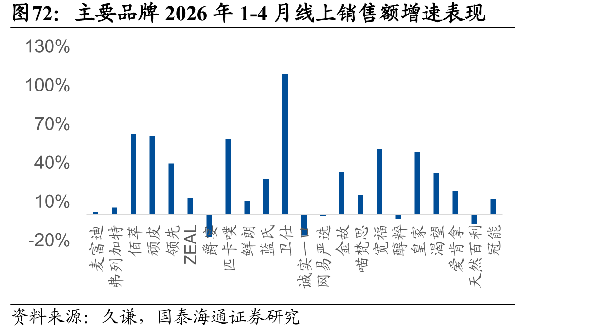 主要品牌2026年1-4月线上销售额增速表现