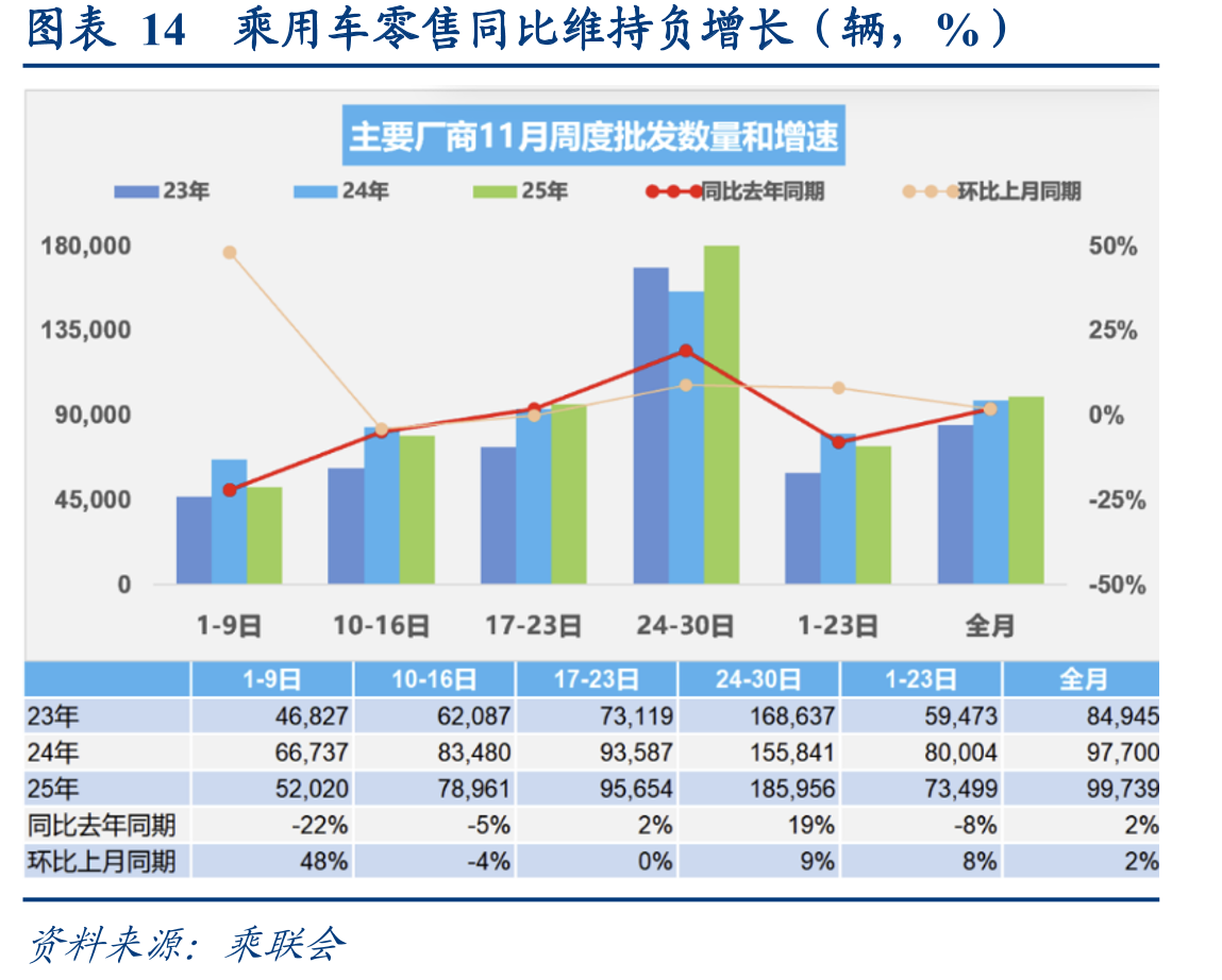 图表14乘用车零售同比维持负增长（辆，%）