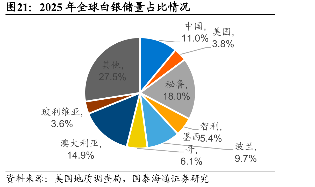 2025年全球白银储量占比情况