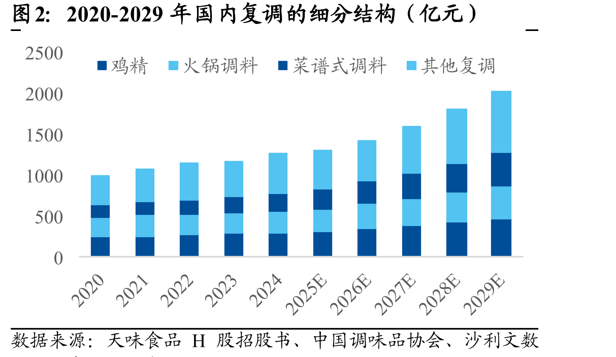 2020-2029年国内复调的细分结构（亿元）