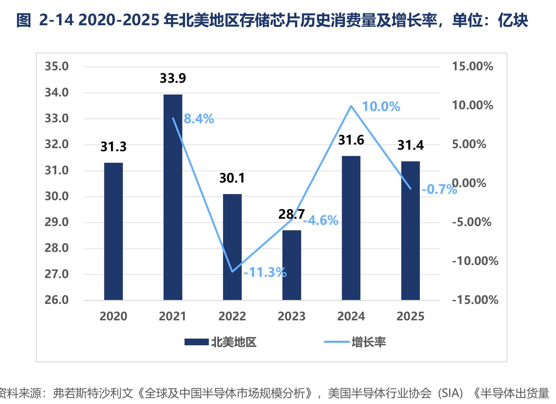 图2-142020-2025年北美地区存储芯片历史消费量及增长率,单位：亿块