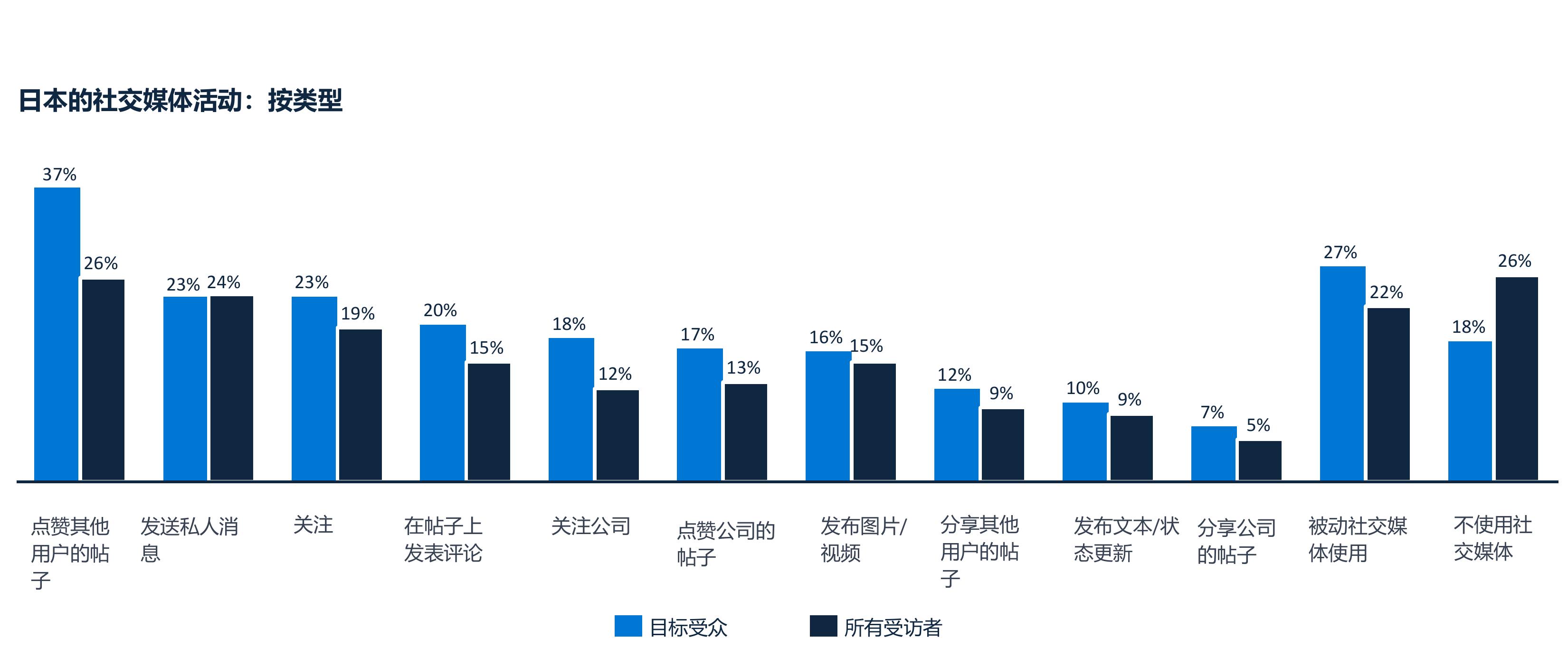 2023日本护肤品消费者在家庭月总收入中的高、中、低三分之一中所占份额_第2页