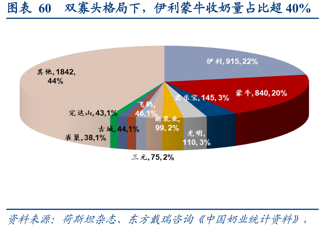 图表60双寡头格局下，伊利蒙牛收奶量占比超40%