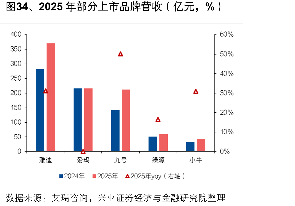 图34、2025年部分上市品牌营收（亿元，%）