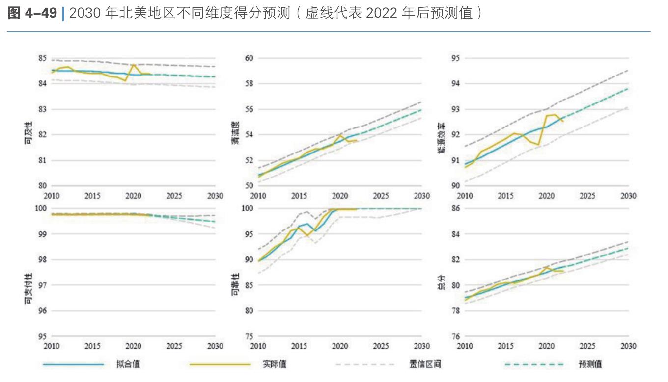 图4-49丨2030年北美地区不同维度得分预测（虚线代表2022年后预测值）