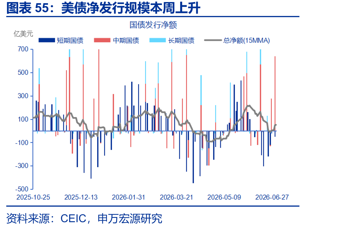 美债净发行规模本周上升