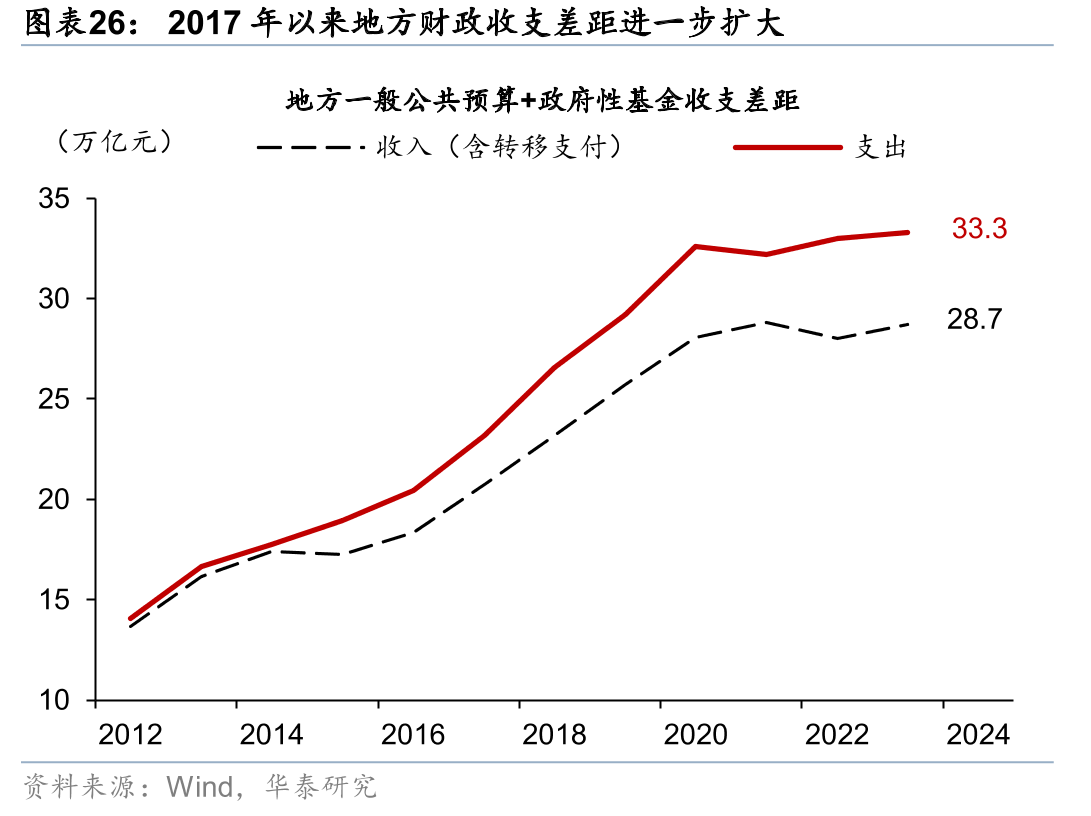 2017年以来地方财政收支差距进一步扩大占比升高