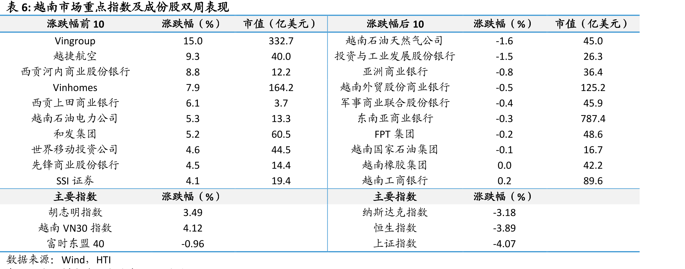 世界各国家/地区ETF双周涨跌幅（%）_第5页