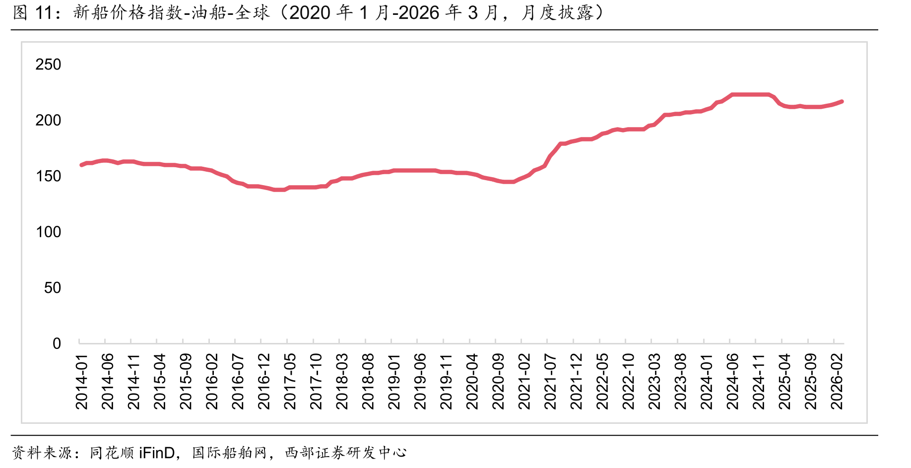 新船价格指数-油船-全球（2020年1月-2026年3月，月度披露）