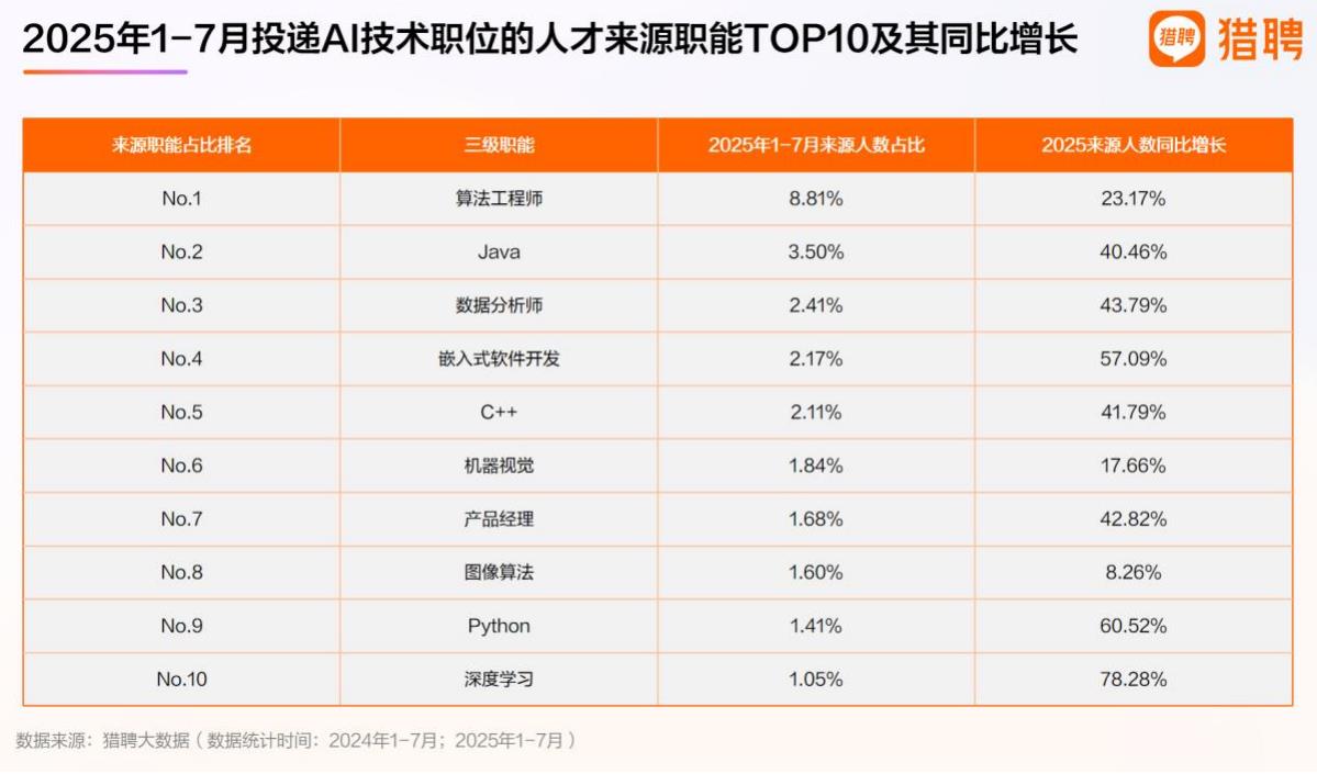 2025年1-7月投递A1技术职位的人才来源职能TOP10及其同比增长