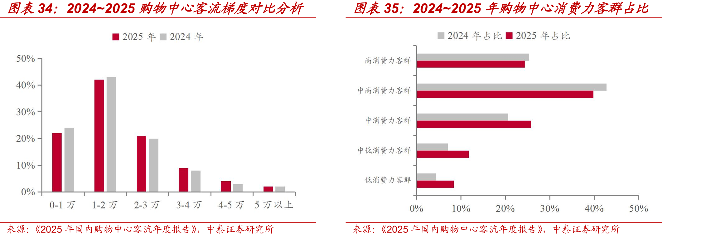 2024~2025购物中心客流梯度对比分析图表35：2024~2025年购物中心消费力客群占比