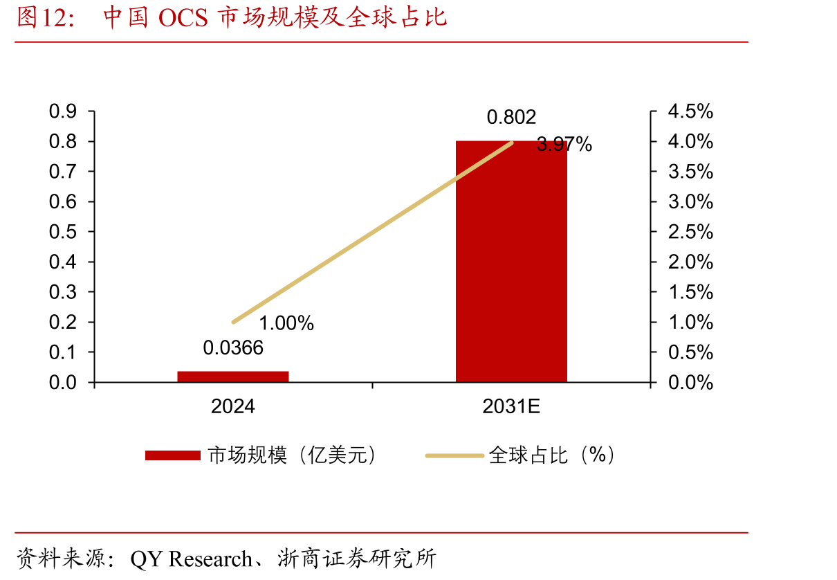 中国OCS市场规模及全球占比
