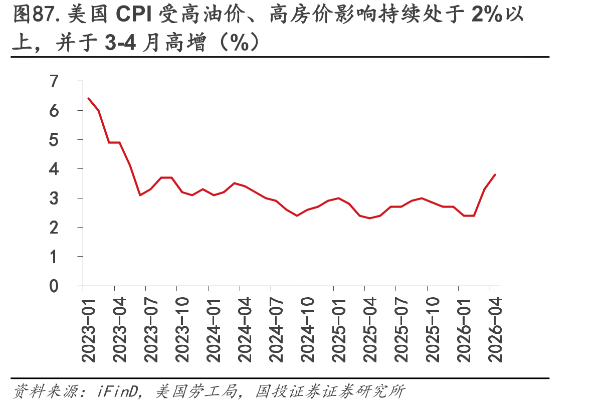 图87.美国CPI受高油价、高房价影响持续处于2%以
