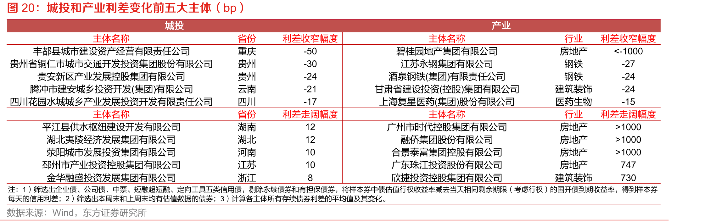 城投和产业利差变化前五大主体（bp）