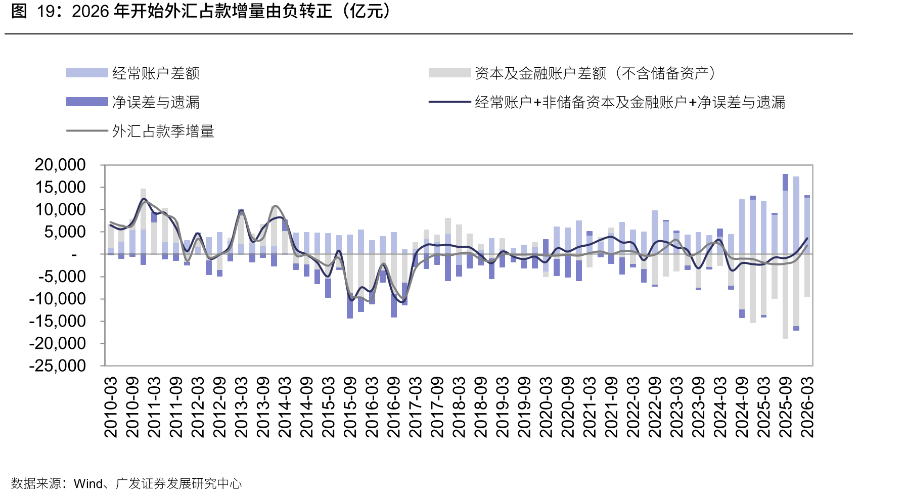 2026年开始外汇占款增量由负转正（亿元）