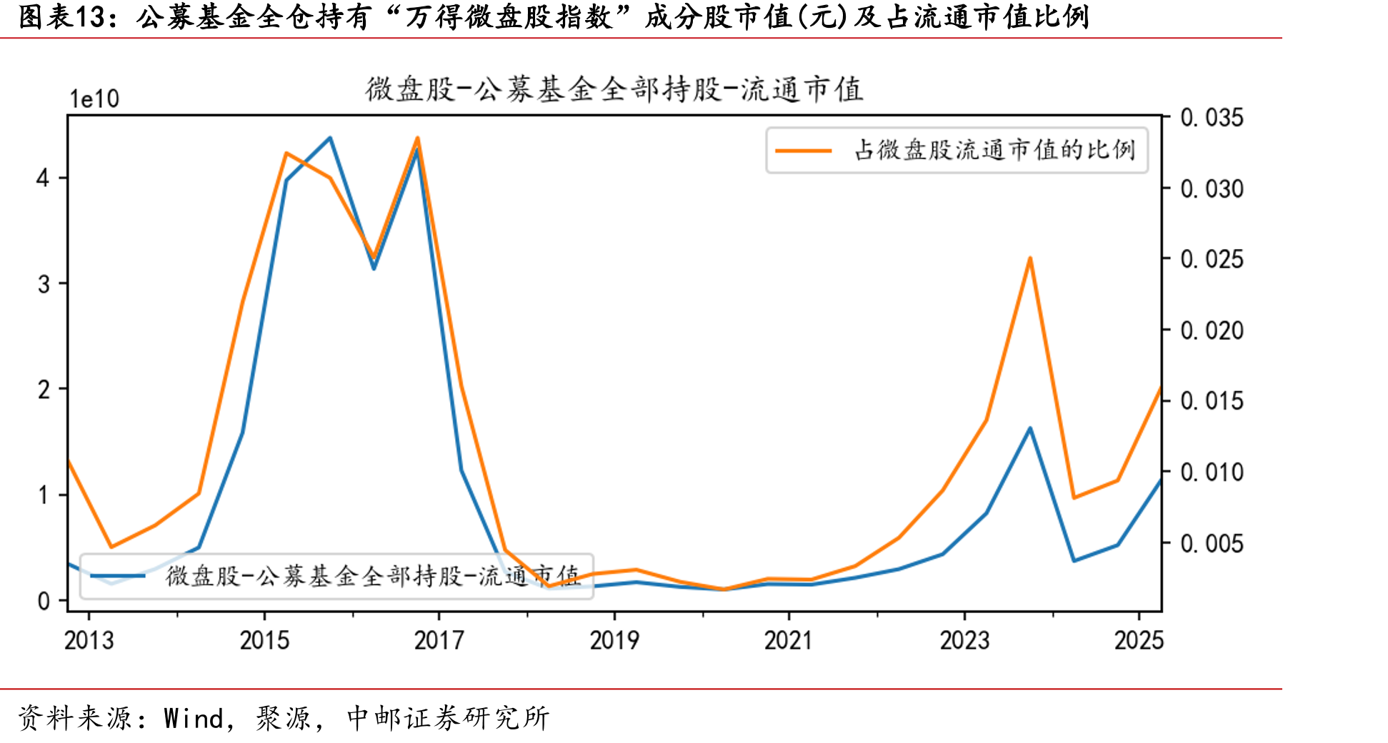 公募基金全仓持有“万得微盘股指数”成分股市值(元)及占流通市值比例