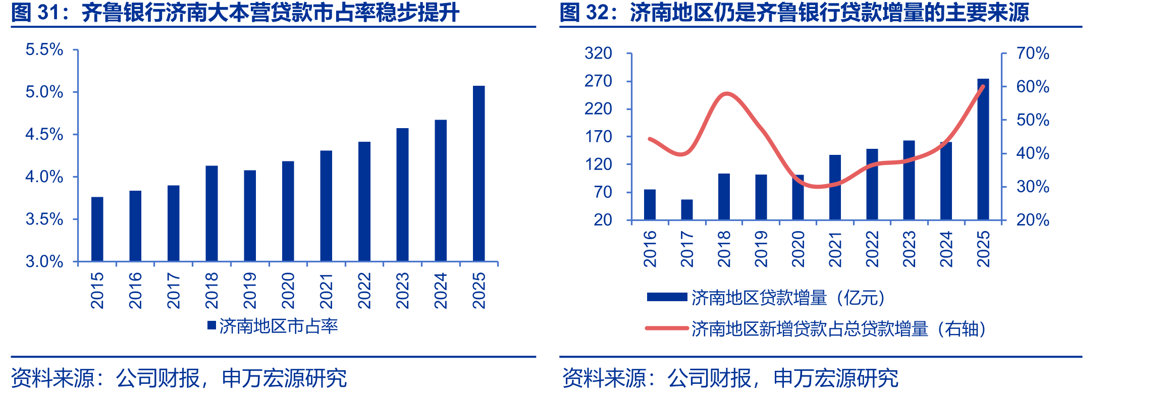 齐鲁银行济南大本营贷款市占率稳步提升