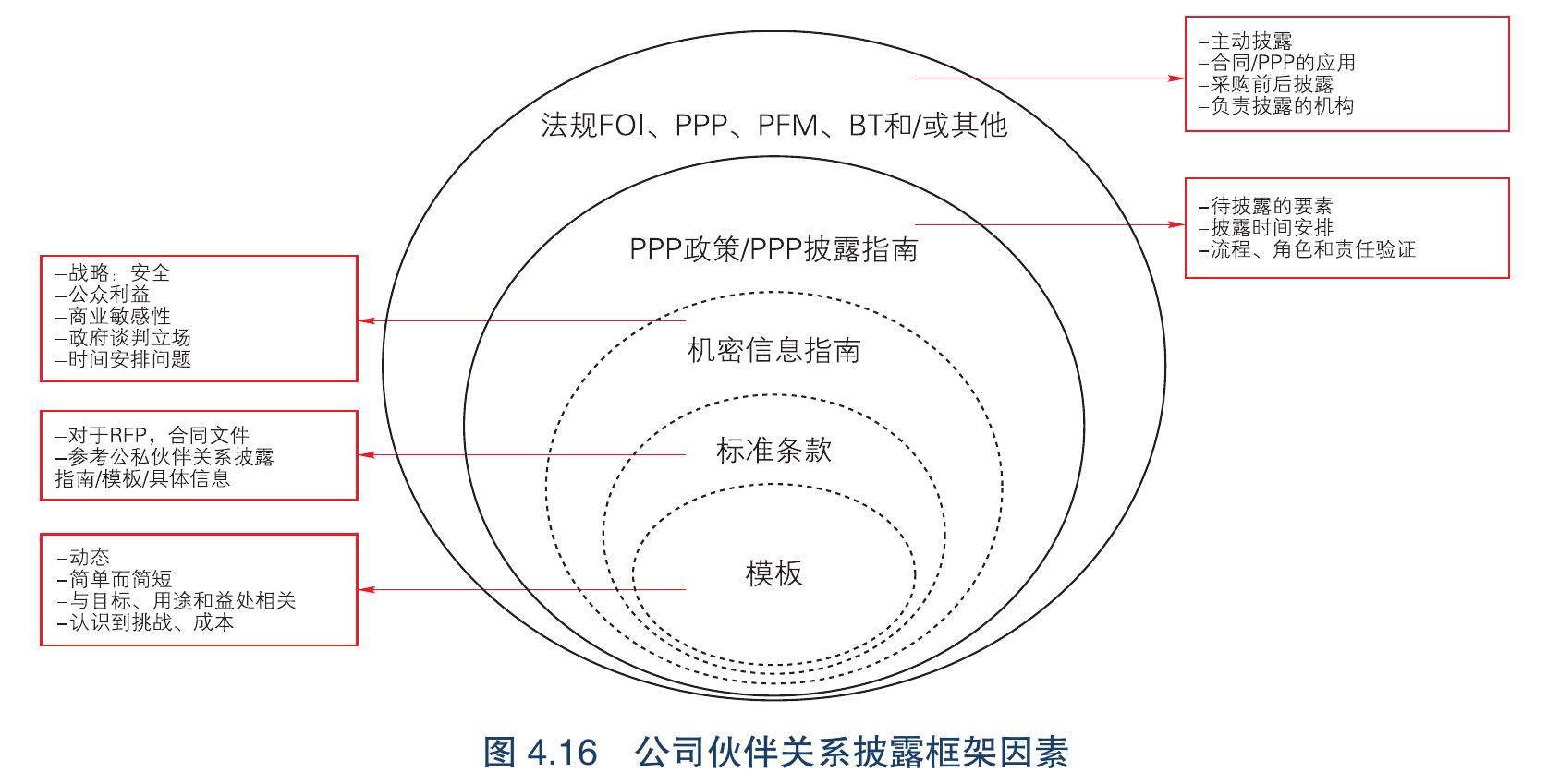 2018—2022 年各地区公私伙伴关系项目总数_第5页