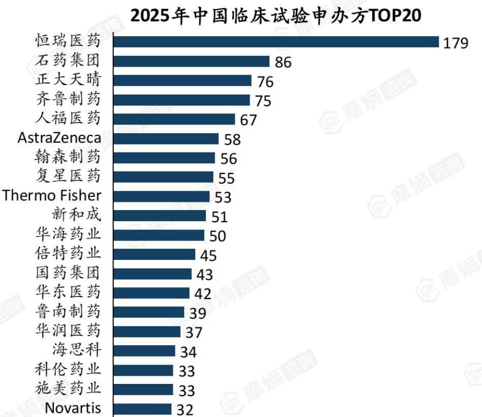 2025年中国临床试验申办方TOP20