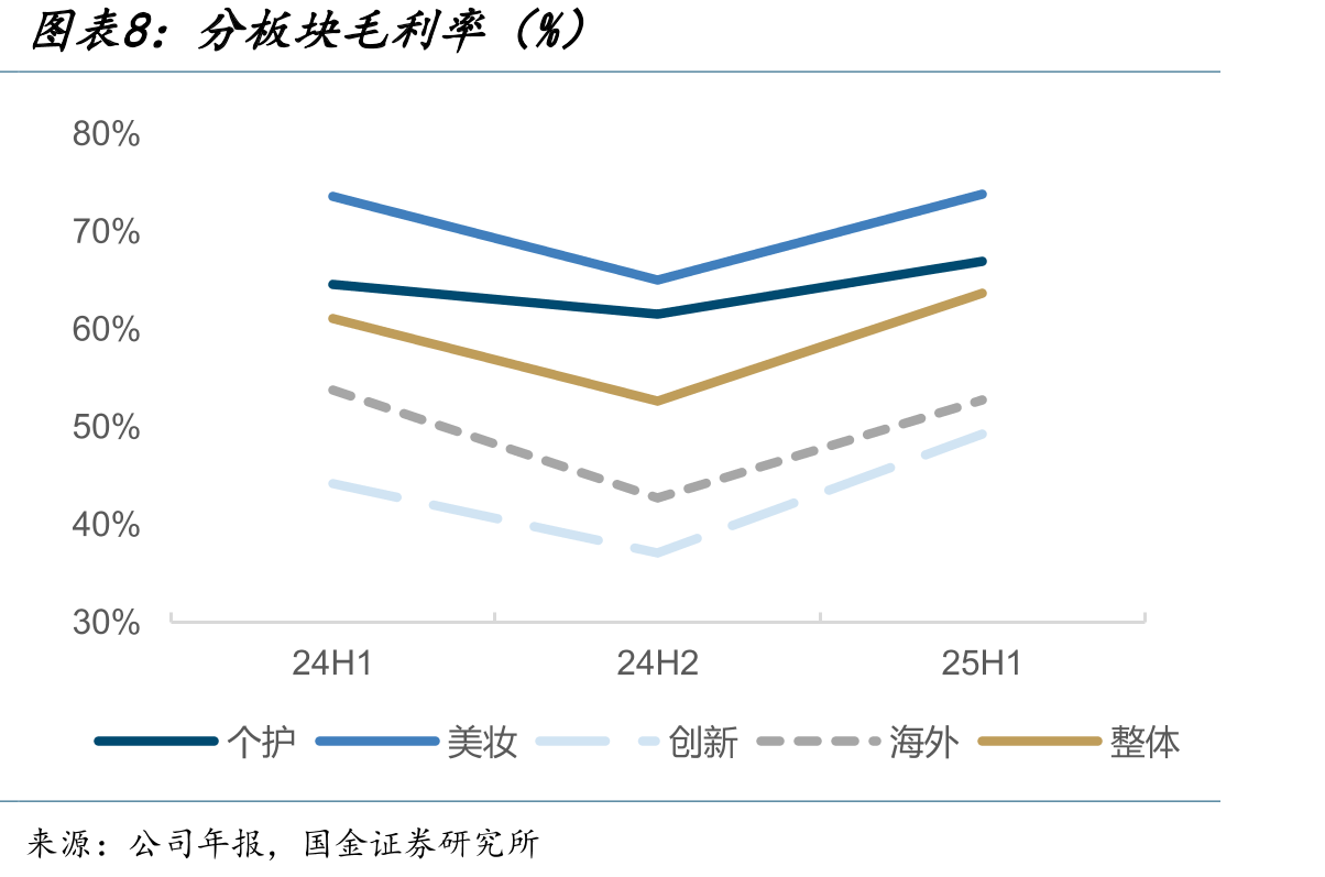 珀莱雅线上GMV（亿元）与同比增速（%）_第3页