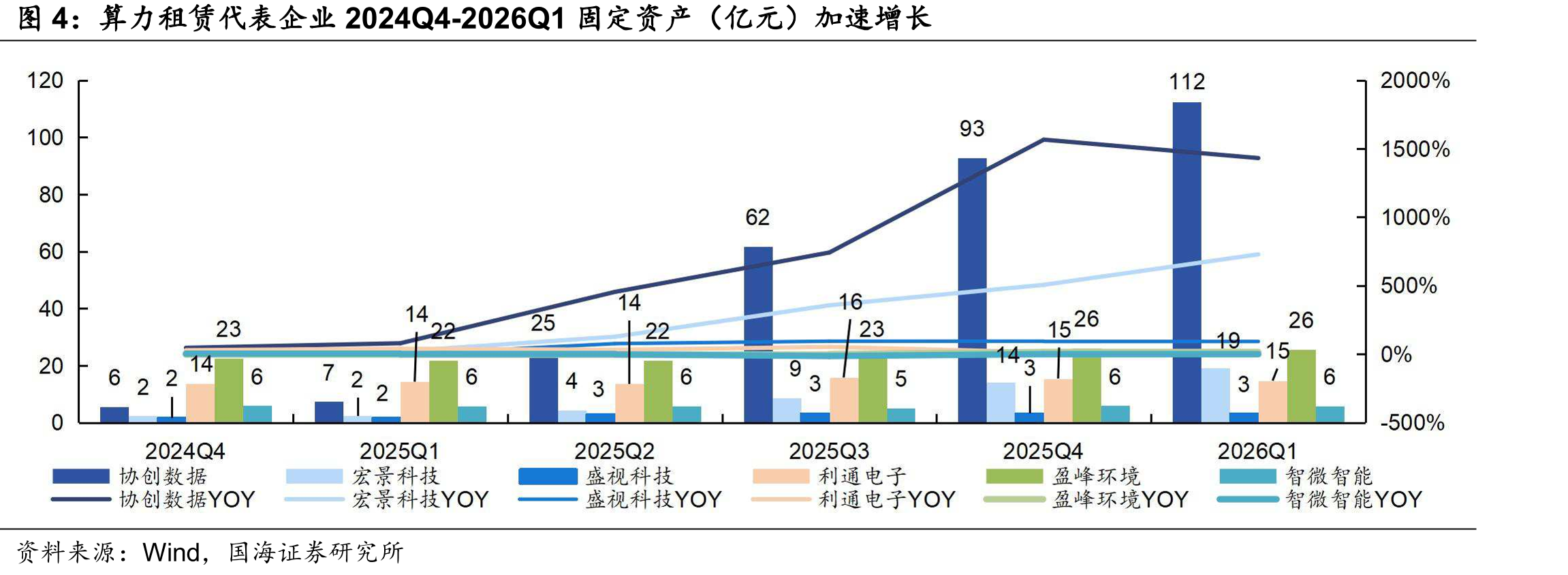 算力租赁代表企业2024Q4-2026Q1固定资产（亿元）加速增长