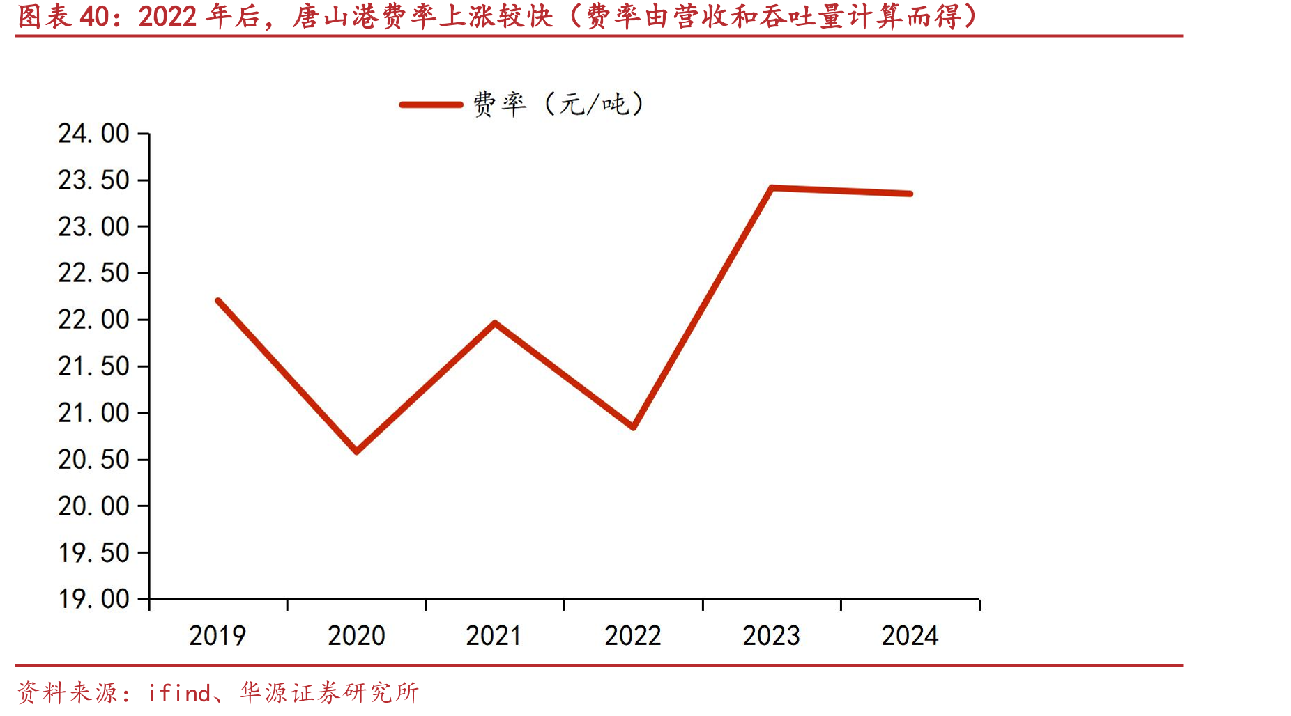 2022年后，唐山港费率上涨较快（费率由营收和吞吐量计算而得）