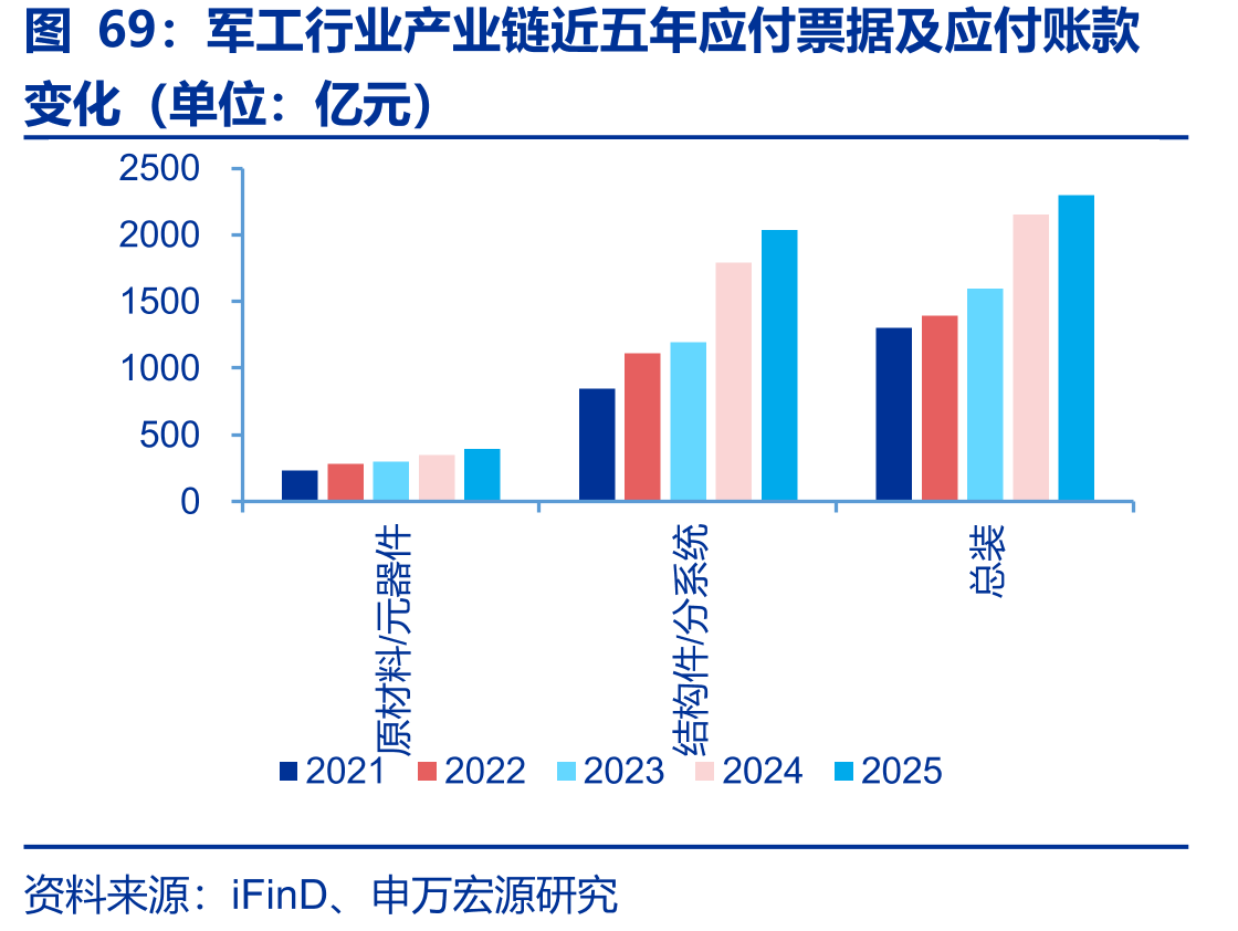 军工行业产业链近五年应付票据及应付账款