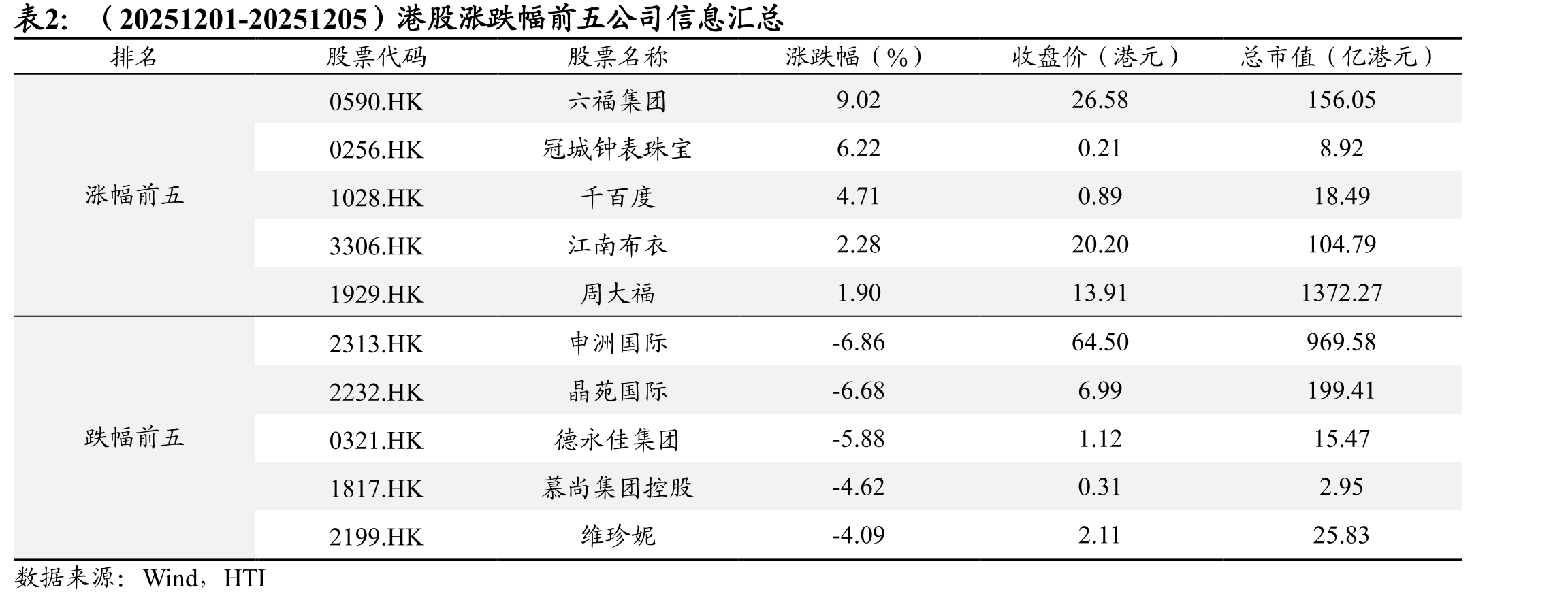 （20251201-20251205）纺织服装行业位列申万一级行业指数涨跌幅第26位_第3页