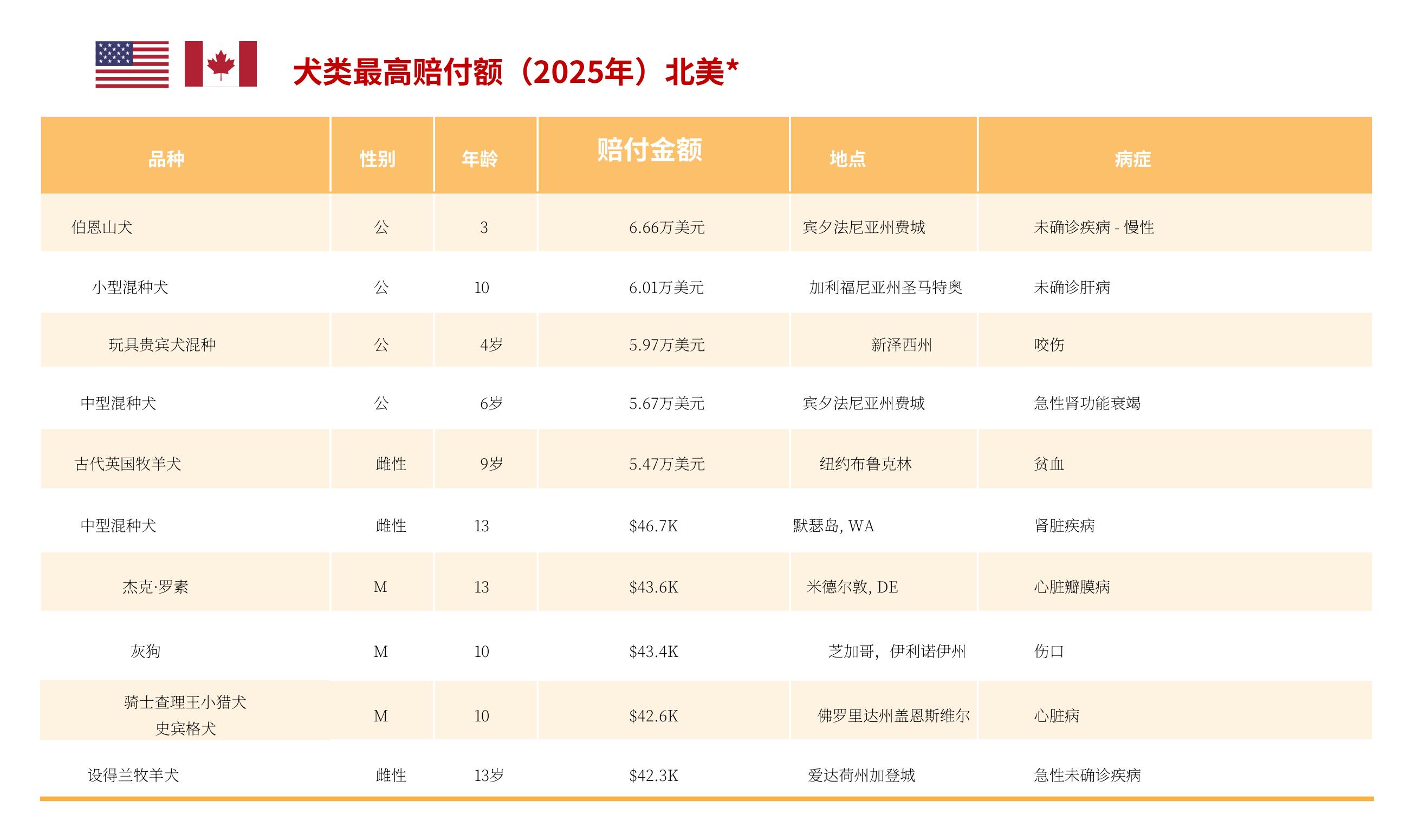 最高赔付额－猫（2025年）北美*_第3页