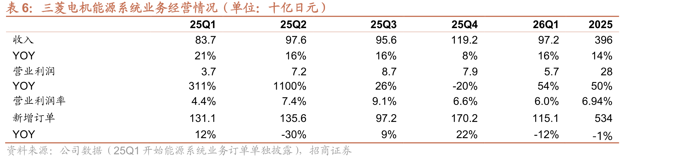 欧洲部分HVDC项目周期调整及原因_第5页