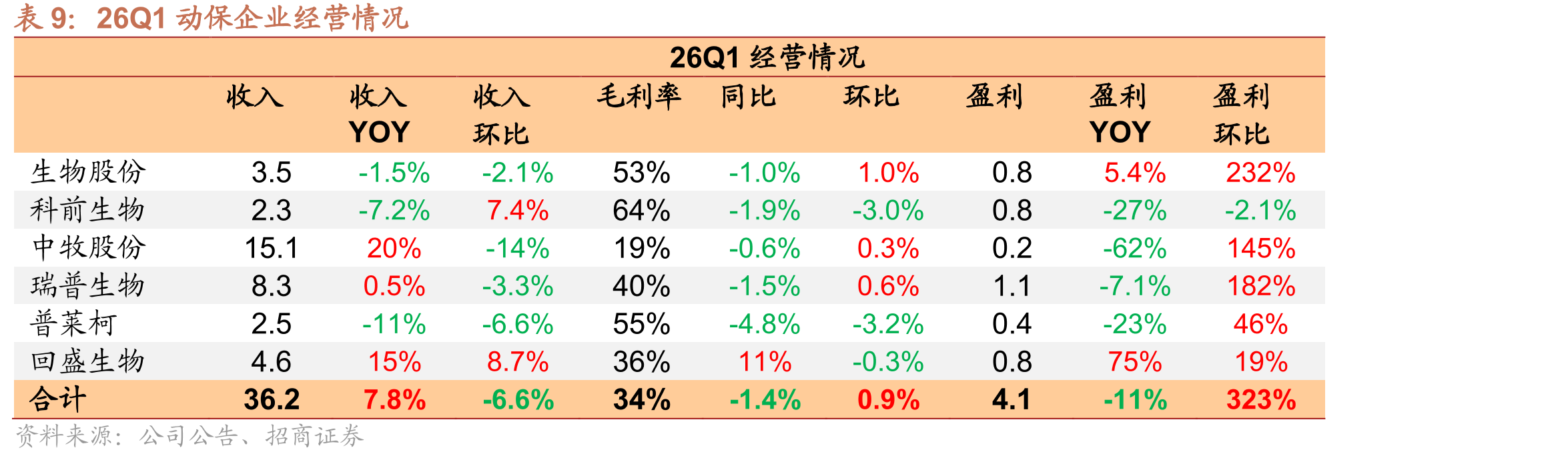 2020年以来上市猪企的季度生产性生物资产变化_第4页