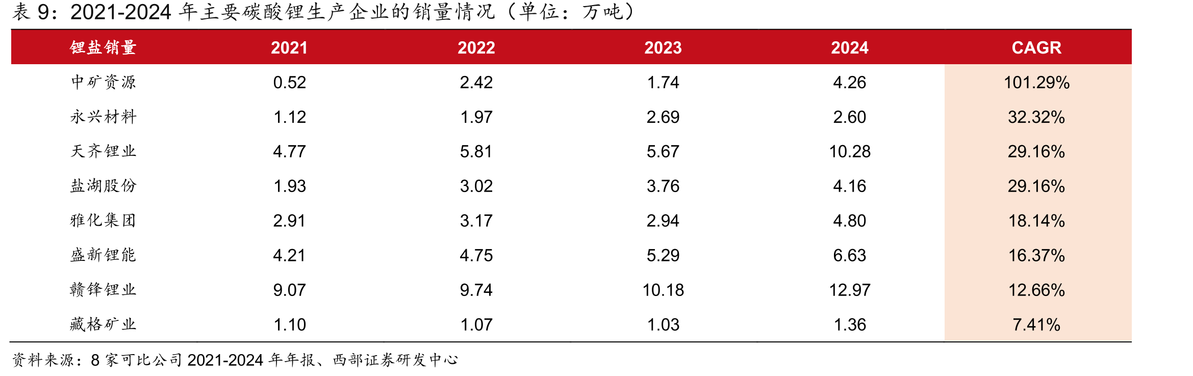截至2025H1，中矿资源的股权结构和主要子公司_第2页