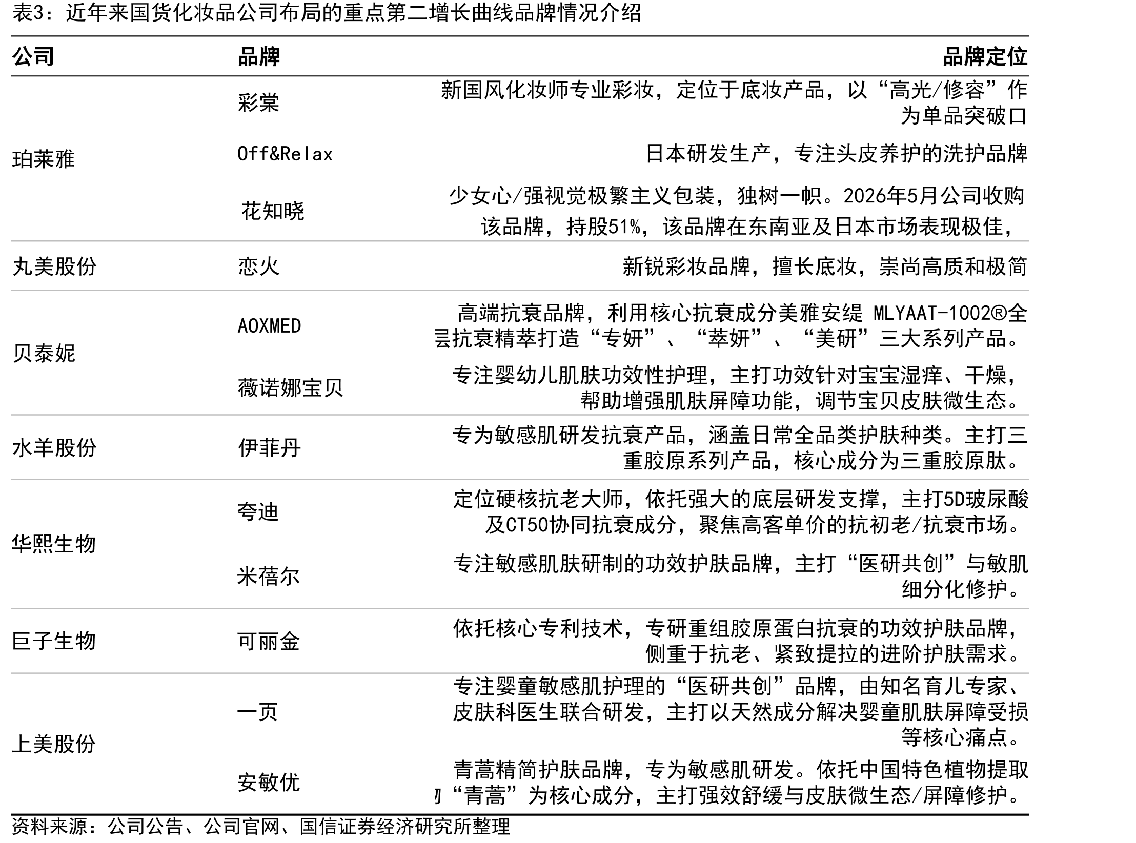 资生堂在中国区营收增速及营业利润率表现_第4页