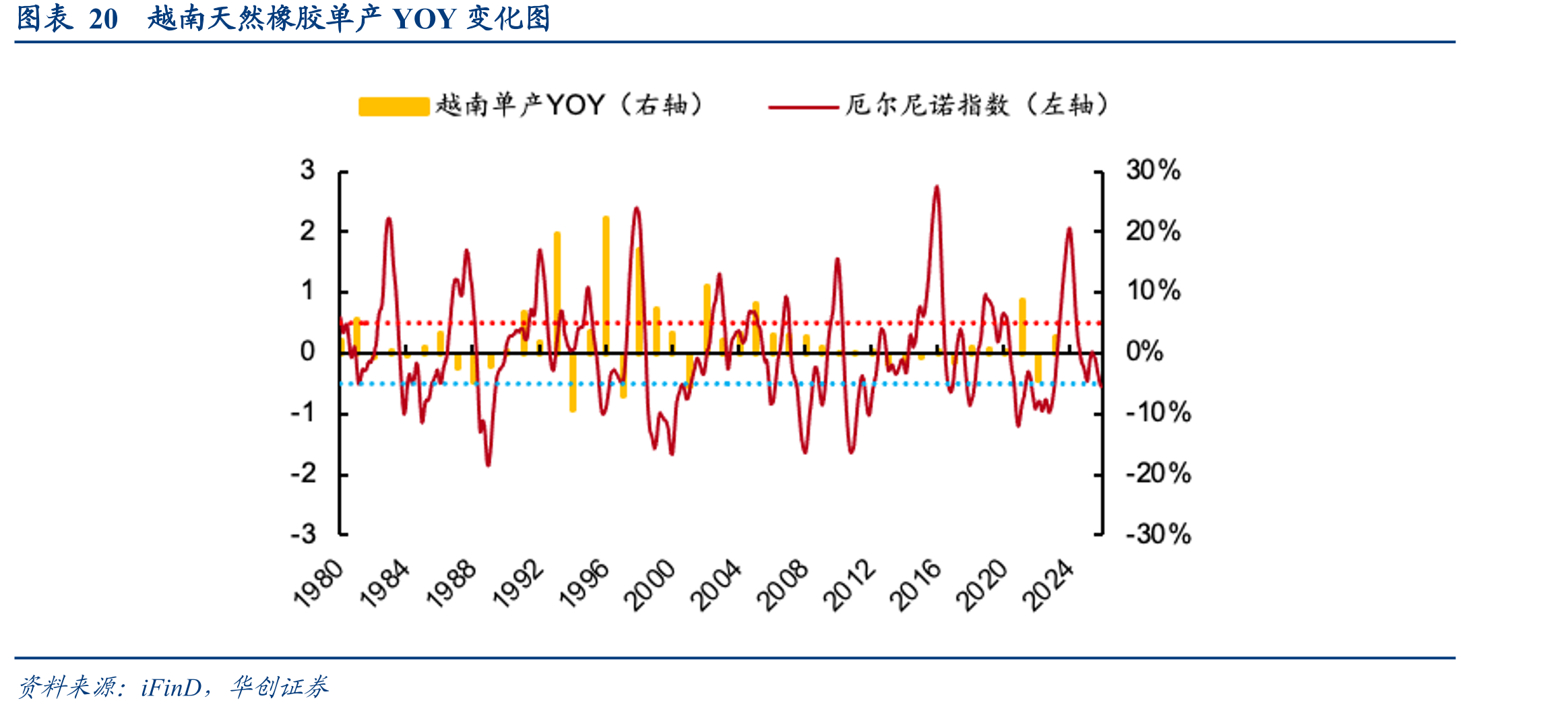 图表20越南天然橡胶单产YOY变化