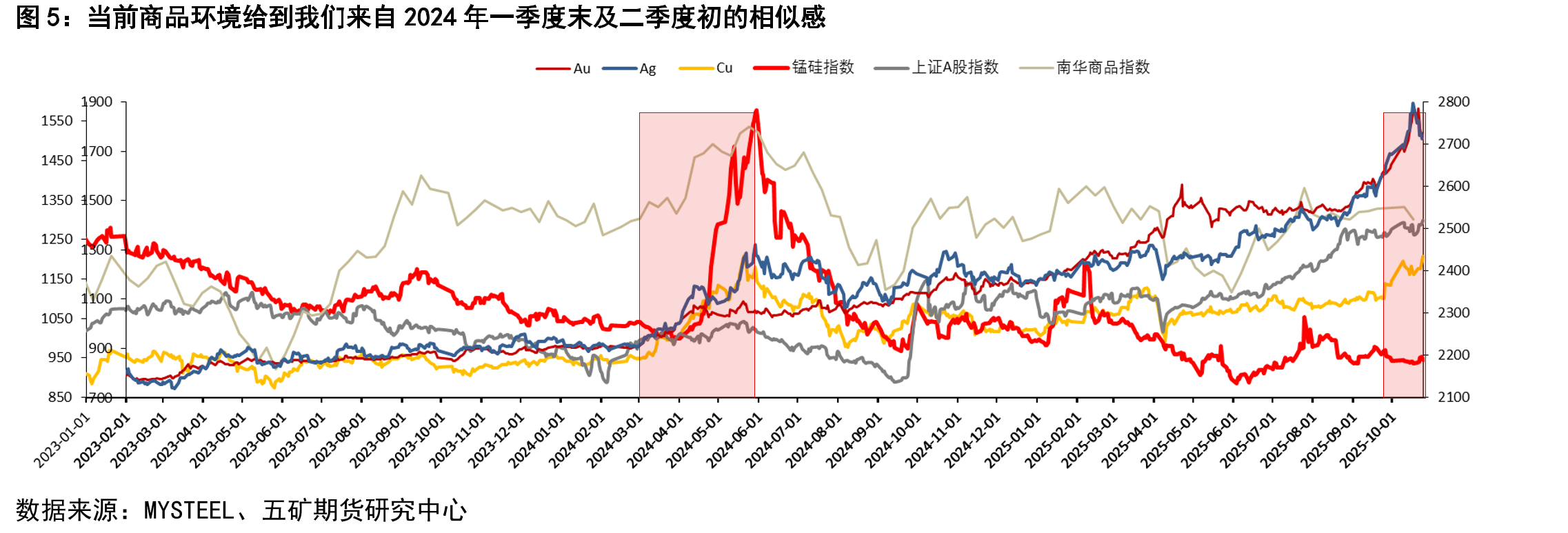 在经历了漫长时间的整理之后，我们看到锰硅盘面价格（以加权指数为例）开始逐步收敛，且接近收敛区间末端（元/吨）_第5页